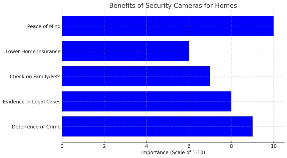 Benefits of Security Cameras Graph